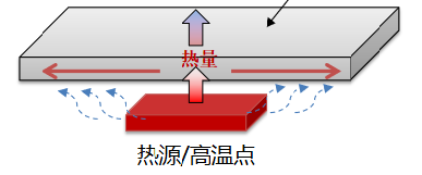 导热系数要多高才能符合你产品的散热要求呢？-推荐